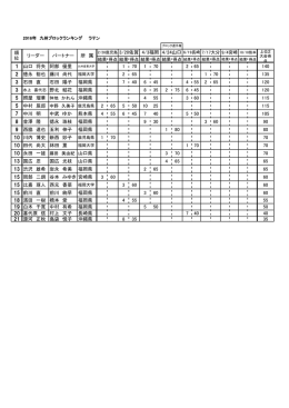 1 やぐち山口 将矢 阿部 優里 1 70 1 70 2 65 140 2 とくなが徳永 裕也
