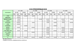 中京大学特定研究助成の状況