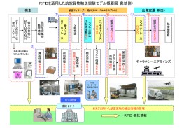 RFIDを活用した航空貨物輸送実験モデル概要図（発地側）