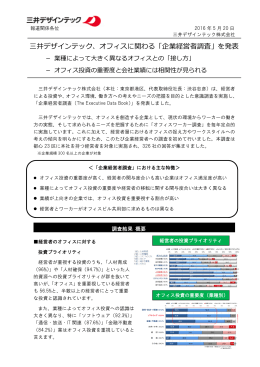 三井デザインテック、オフィスに関わる「企業経営者調査」を発表