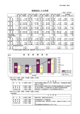 決算短信（連結）添付資料