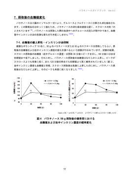 7. 摂取後の血糖値変化