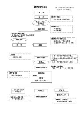 調停手続の流れ - 東京都中小企業振興公社