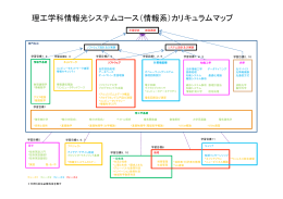 理工学科情報光システムコース（情報系）カリキュラムマップ