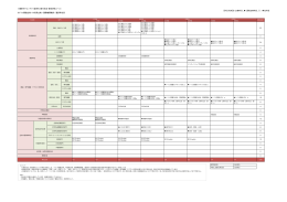 ＜履修モデル＞ドイツ語学科（現代社会・歴史研究コース） ※ドイツ関連