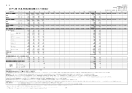 2016年3月期 6月度 月次売上概況（速報）についてのお知らせ