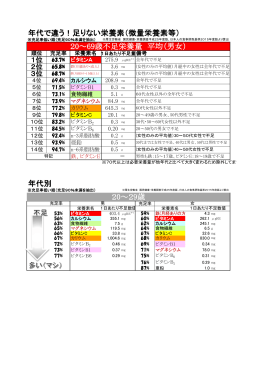 年代で違う！足りない栄養素（微量栄養素等） 年代別 20～69歳不足