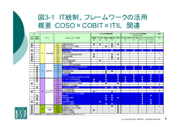 図3-1 IT統制、フレームワークの活用 概要：COSO×COBIT×ITIL 関連