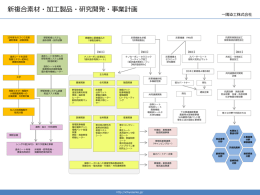 新複合素材・加工製品・研究開発・事業計画