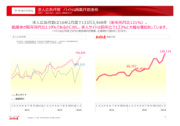 求人広告件数 バイトル掲載件数推移 求人広告件数は`16年2月度で133