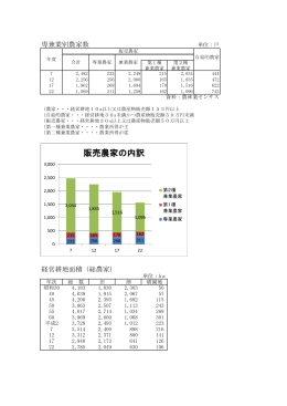 販売農家の内訳