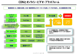 動画配信におけるCDNとｵﾝﾗｲﾝ･ﾋﾞﾃﾞｵ･ﾌﾟﾗｯﾄﾌｫｰﾑについての資料を