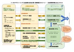 トータルアウトソーシング（社会保険・給与計算・労務相談）のイメージ