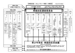 糸島市説明資料3（南風校区コミュニティ組織図） [PDFファイル／92KB]