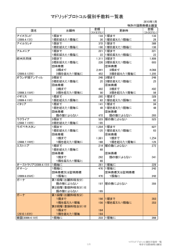 マドリッドプロトコル個別手数料一覧表