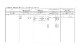 特定関連会社、関連会社及び関連公益法人等の役員の氏名(平成27
