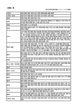 分類語一覧 国文学研究資料館ホームページより転載 〔総記〕 目録 書誌