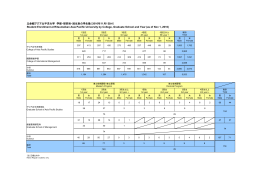 立命館アジア太平洋大学 学部・研究科・回生別の学生数（2016年11月1