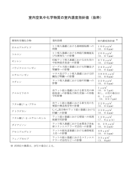 室内空気中化学物質の室内濃度指針値（抜粋）