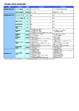 「科目案内」平成25・26年度比較表