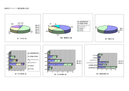 20SPCS アンケート集計結果の分析 図2．職業別人数